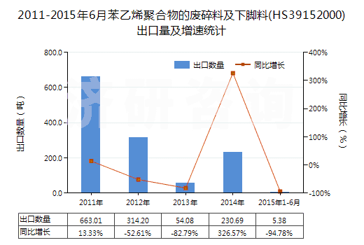 2011-2015年6月苯乙烯聚合物的廢碎料及下腳料(HS39152000)出口量及增速統(tǒng)計